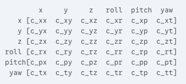 Structure of a 6x6 covariance matrix for ROS 2 localization, showing variables x, y, z, roll, pitch, and yaw along axes and generic covariance terms c_ij in the matrix cells